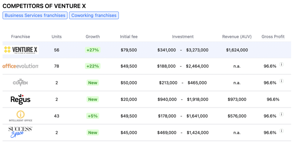 Venture X franchise competitors